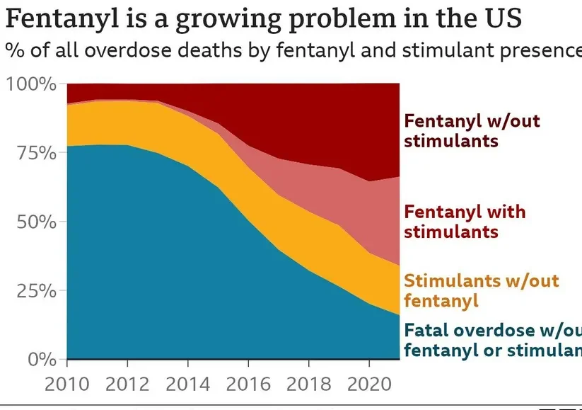 Fentanyl