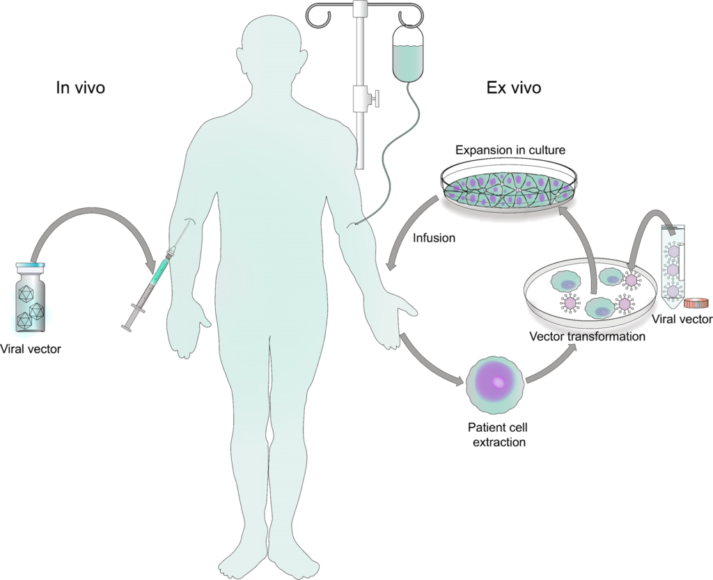 Viral Vector Technology Matters
