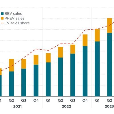 Growth of Electric Vehicles