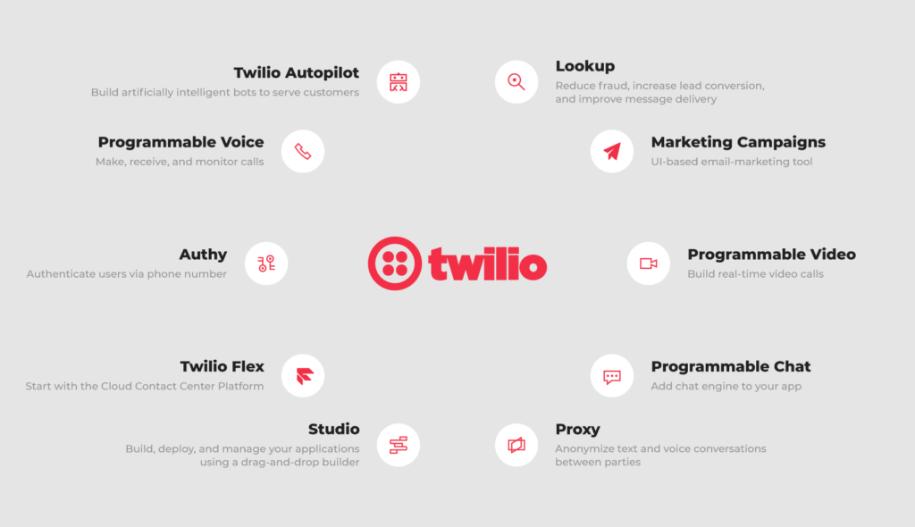 Twilio Communication Platform
