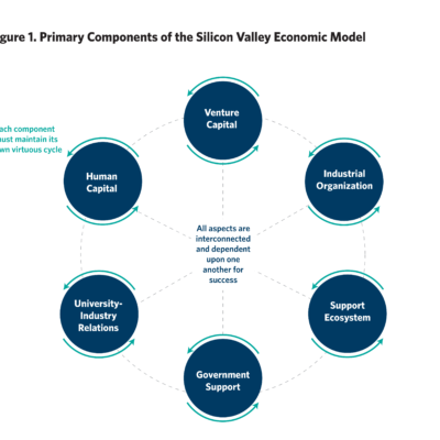 Silicon Valley startup ecosystem