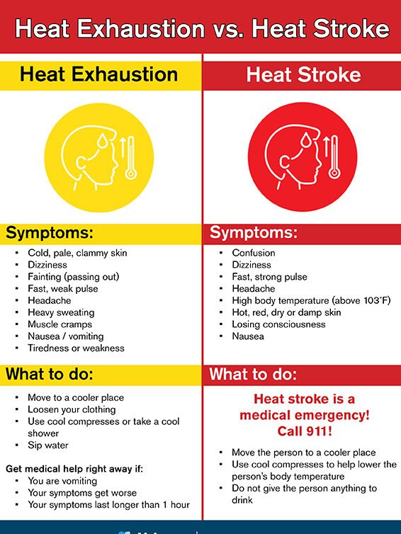 Symptoms of heat stroke